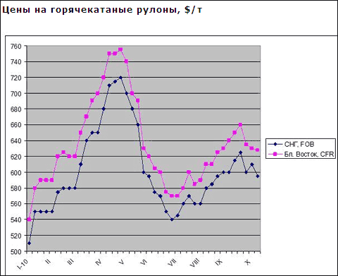 Виробники плоского прокату в країнах СНД змушені знижувати ціни для близькосхідних покупців