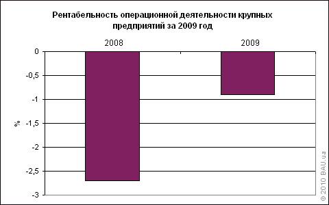 Рентабельність операційної діяльності великих підприємств за 2009 рік
