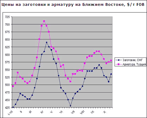 Компанії з СНД підняли експортні ціни на заготовки