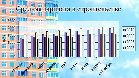 Середня заробітна плата в будівництві за 2010 рік