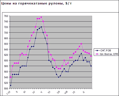 Ціни на плоский прокат в країнах Близького Сходу як і раніше йдуть вниз