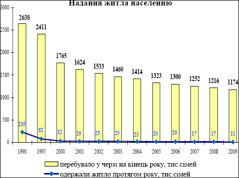 11 000 родин у 2009 році отримали житло