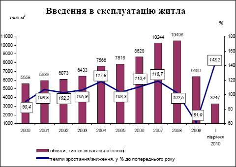 У першому півріччі 2010 року введено в експлуатацію житла більше ніж в 2009 році