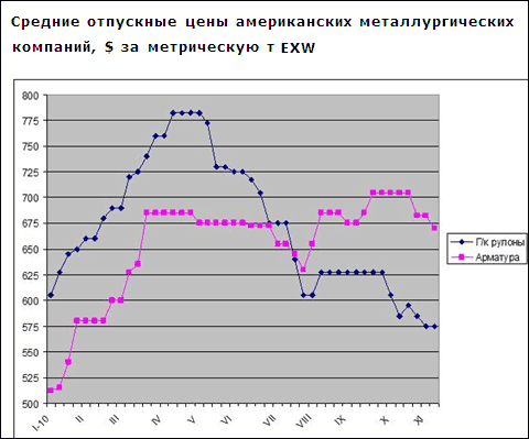 Американські металургійні компанії намагаються зупинити зниження цін на внутрішньому ринку, заявляючи про підвищеннях