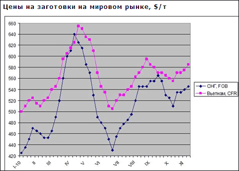 Низькі ціни на довгомірний прокат уповільнюють зростання на ринку заготовок