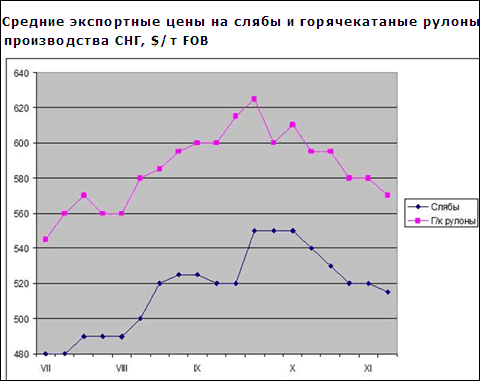 Ціни на плоский прокат виробництва СНД близькі до крайньої точки спаду, за яким потрібно буде підвищення