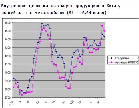 Ціни на сталь у Китаї після підйому на початку листопада знову пішли на зниження