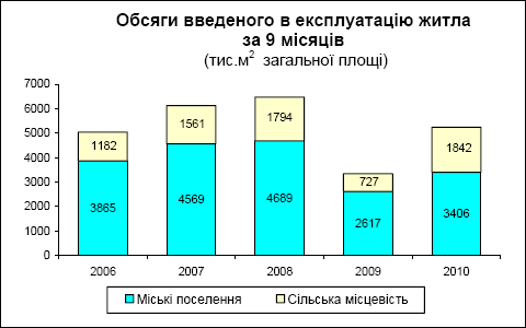 Введення в експлуатацію житла за 9 місяців 2010 року