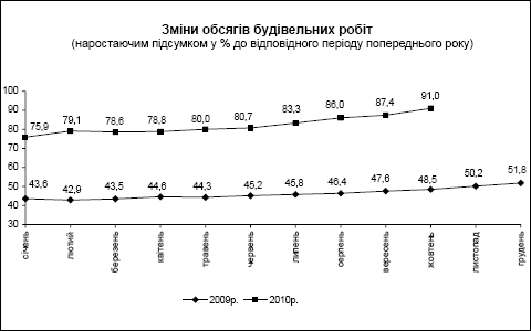 Виконання будівельних робіт за січень-жовтень 2010 року