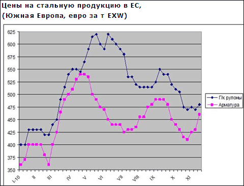 Європейські компанії підвищують ціни на сталеву продукцію