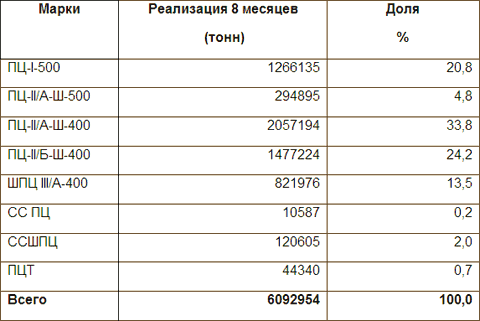 Ринок цементу: підсумки роботи цементної галузі та асоціації `Укрцемент` (8 міс. 2010)