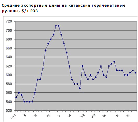 У Східній Азії почав збільшуватися попит на листову сталь