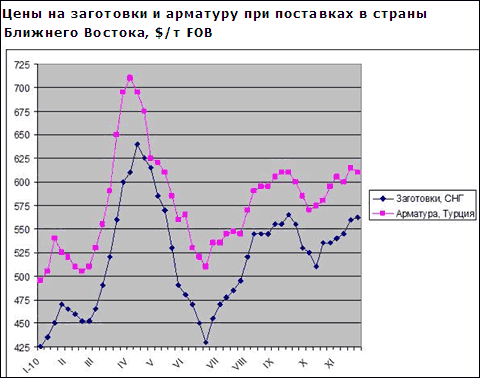 Близькосхідний ринок довгомірного прокату зберігає пасивність, але постачальники сподіваються на його активізацію в грудні