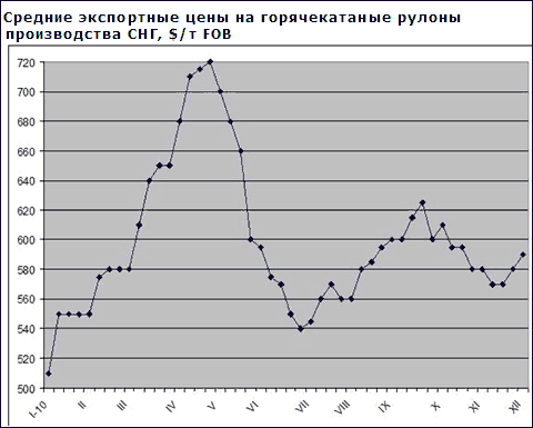 Експортні котирування російських та українських компаній на плоский прокат пішли вгору