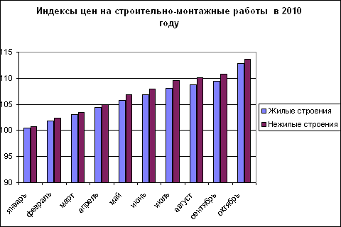 Ціни на будівельно-монтажні роботи продовжують рости