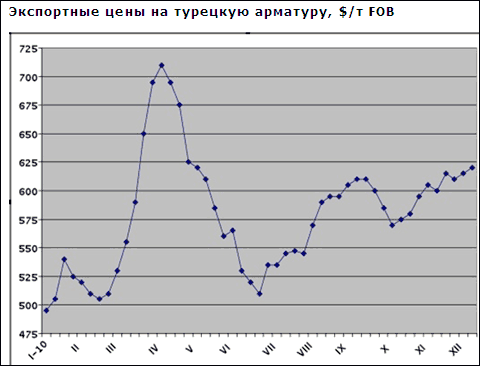 Ціни на арматуру в країнах Близького Сходу повільно рухаються вгору