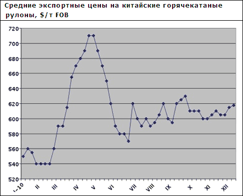 Азіатські виробники плоского прокату розраховують на підвищення цін у першому кварталі 2011 року