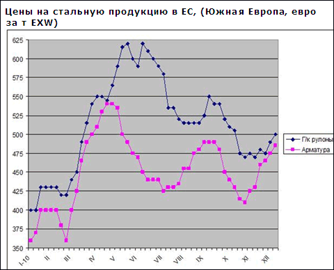 Європейські металургійні компанії використовують сприятливу можливість для зростання цін