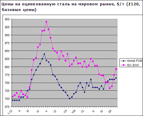 Ціни на оцинковану сталь на світовому ринку йдуть вгору разом з іншими видами плоского прокату