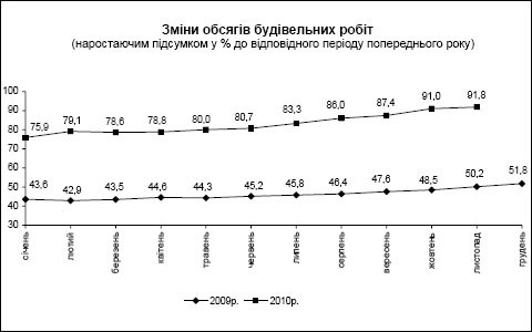 З початку року підприємствами України було виконано будівельних робіт на суму 36,6 млрд. грн.