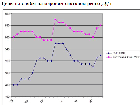 Виробники слябів сподіваються на підвищення цін у першому кварталі