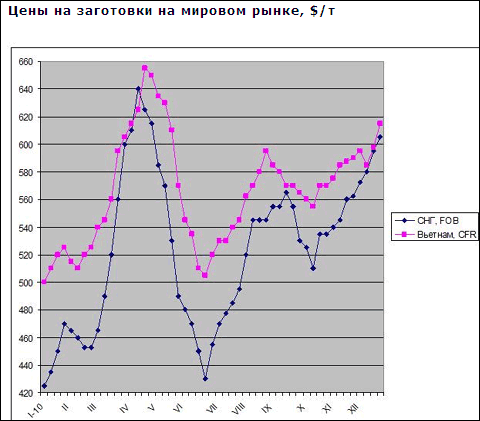 На світовому ринку продовжується зростання цін на заготовки