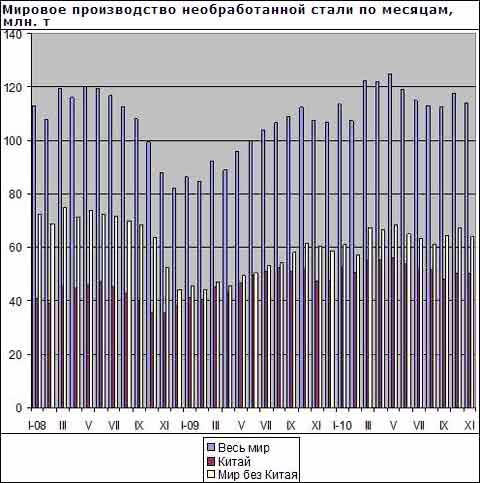 У листопаді виплавка сталі в світі знову скоротилася