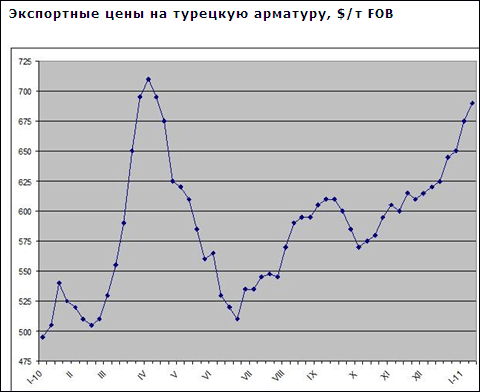 На близькосхідному ринку довгомірного прокату почався підйом цін