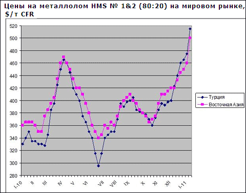 Ціни на металобрухт на світовому ринку перевищили позначку $ 500 за т CFR