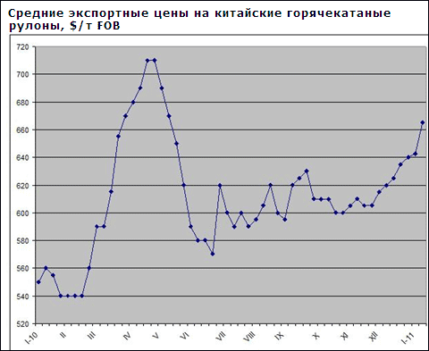 Ціни на сталь у Китаї продовжують рухатися вгору під впливом збільшення вартості сировини