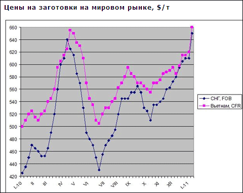 Після новорічних канікул ціни на напівфабрикати стрибнули вгору