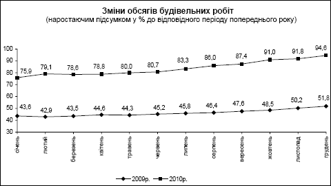 Підведені підсумки виконаних будівельних робіт в Україні за минулий рік