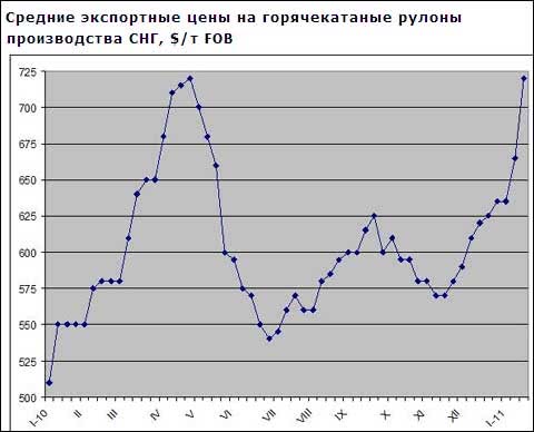 Російські та українські експортери плоского прокату різко підняли ціни в січні