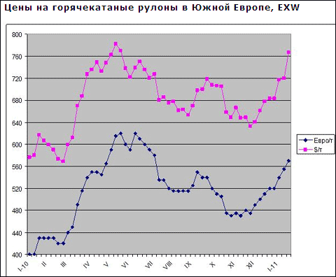 Європейські виробники плоского прокату анонсують підйом цін на другий квартал