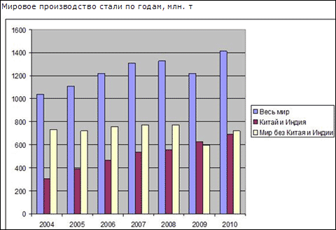 Виплавка сталі в світі в 2010 році значно перевищила докризовий рівень