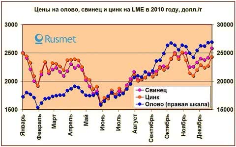 Олово залишається у фаворі