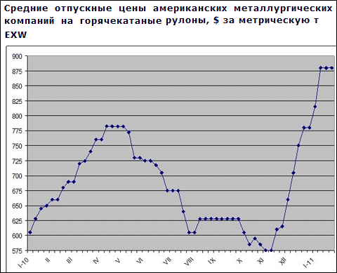 Американські металургійні компанії продовжують піднімати ціни на плоский прокат