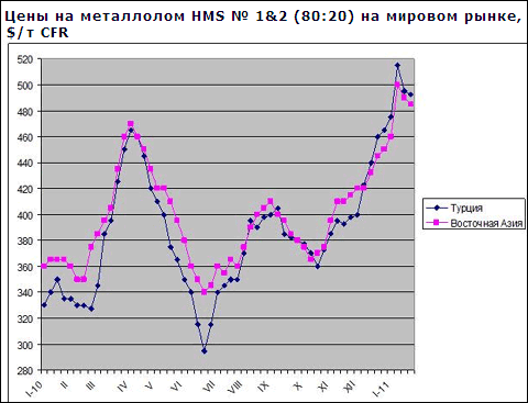 Світові ціни на металобрухт знизилися в порівнянні з серединою січня, але все одно залишаються високими