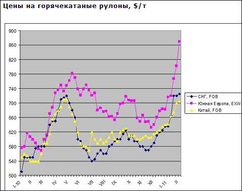 Азіатські металургійні компанії розраховують підняти ціни на плоский прокат у середині лютого