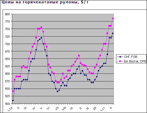 Подальше підвищення цін на близькосхідному ринку довгомірного прокату виглядає проблематичним