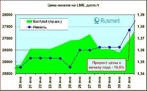 Ринок нікелю 20-31 січня