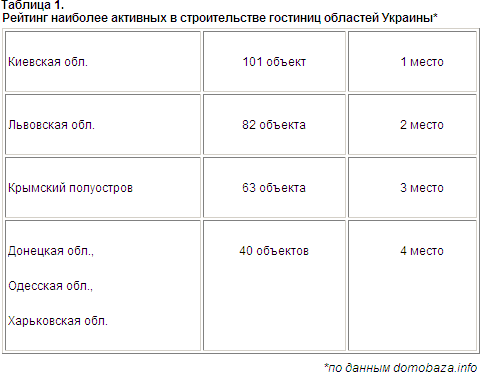 Готельний бізнес до Євро-2012 може не встигнути