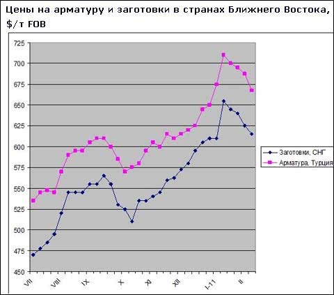 На близькосхідному ринку довгомірного прокату ціни пішли різко вниз