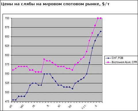 Постачальники товарних слябів розраховують на зростання цін в середині лютого