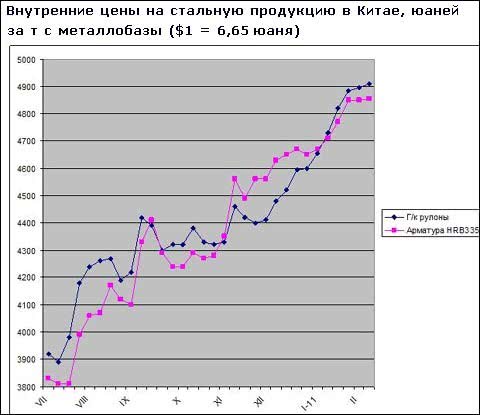 Китайські компанії піднімають ціни, повертаючись на ринок після святкової паузи