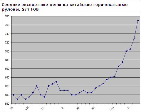 Котирування на плоский прокат в країнах Східної Азії різко пішли вгору