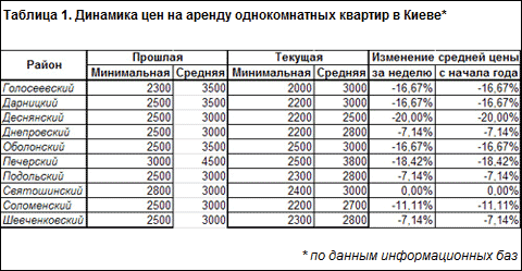 У Києві дешевшає оренда якісного житла