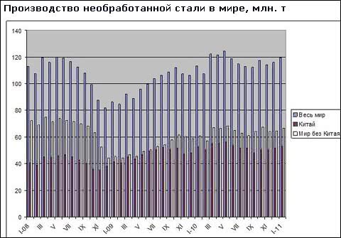 Виплавка сталі в світі досягла в січні максимального рівня з травня 2010 року