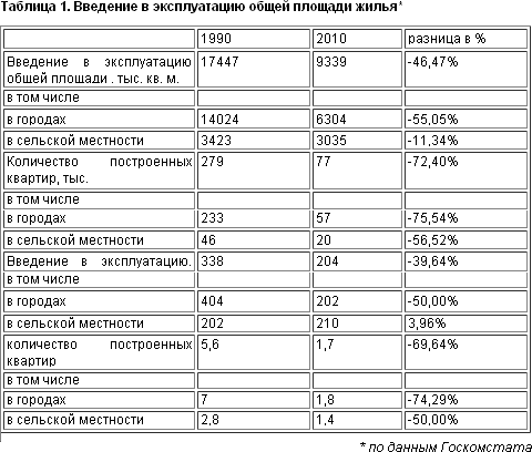 Обсяги нового житла впали на 46% за 10 років