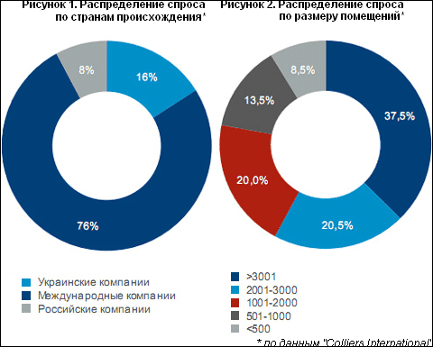 76% київських офісів орендують міжнародні компанії